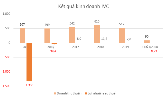JVC 5 năm sau sự cố cựu Chủ tịch bị bắt: Tương lai vẫn mịt mờ - Hình 2 JVC 5 nam sau su co cuu Chu tich bi bat: Tuong lai van mit mo-Hinh-2