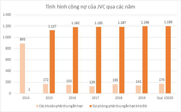 JVC 5 năm sau sự cố cựu Chủ tịch bị bắt: Tương lai vẫn mịt mờ - Hình 3 JVC 5 nam sau su co cuu Chu tich bi bat: Tuong lai van mit mo-Hinh-3