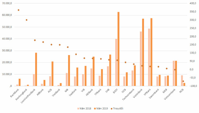 Phat hanh giay to co gia cua ngan hang tang ky luc 'thoi Basel II'