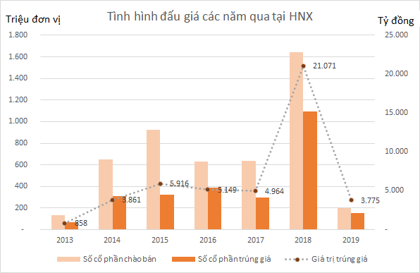 Ế ẩm thoái vốn Nhà nước 2019, có thể hy vọng vào 2020? E am thoai von Nha nuoc 2019, co the hy vong vao 2020?