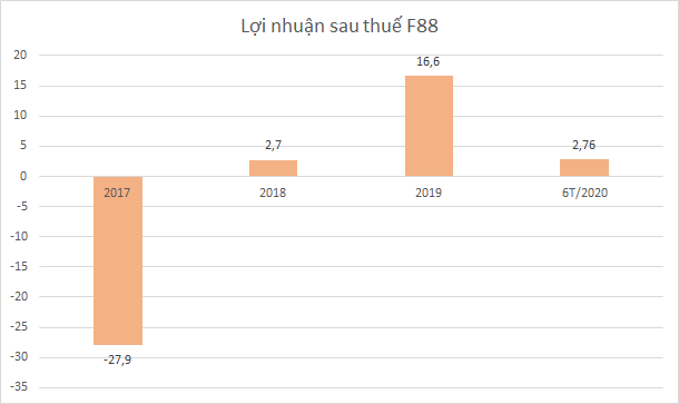 Cầm đồ F88 lãi chưa đến 3 tỷ đồng nửa đầu năm Cam do F88 lai chua den 3 ty dong nua dau nam