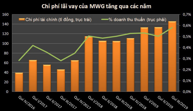 Nợ vay của Thế giới Di động tăng lên hơn 10.000 tỷ đồng - Hình 3 No vay cua The gioi Di dong tang len hon 10.000 ty dong-Hinh-3