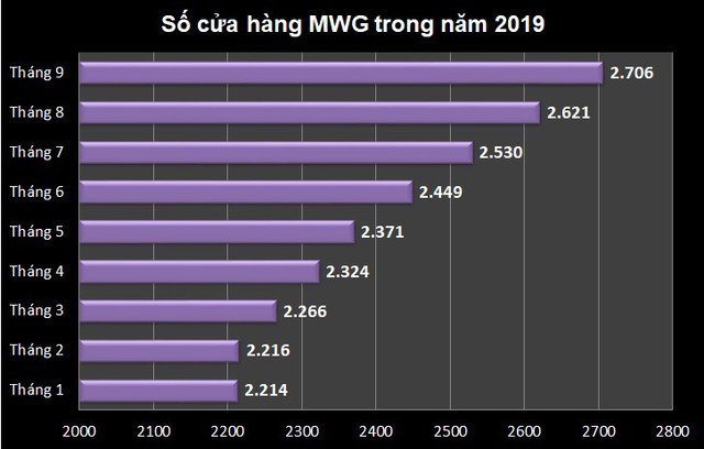 Nợ vay của Thế giới Di động tăng lên hơn 10.000 tỷ đồng - Hình 2 No vay cua The gioi Di dong tang len hon 10.000 ty dong-Hinh-2