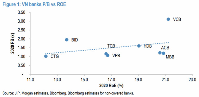 JP Morgan: Cổ phiếu Vietcombank, Techcombank, ACB và VPBank có thể tăng 14-68% trong 1 năm tới - Hình 3 JP Morgan: Co phieu Vietcombank, Techcombank, ACB va VPBank co the tang 14-68% trong 1 nam toi-Hinh-3