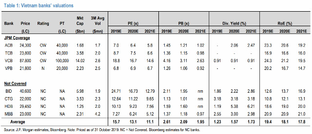 JP Morgan: Cổ phiếu Vietcombank, Techcombank, ACB và VPBank có thể tăng 14-68% trong 1 năm tới - Hình 2 JP Morgan: Co phieu Vietcombank, Techcombank, ACB va VPBank co the tang 14-68% trong 1 nam toi-Hinh-2