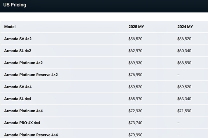 Thiết lập hệ thống treo khí tương tự này cũng là tiêu chuẩn trên phiên bản Platinum Reserve cao cấp, mâm xe tới 22 inch. Bên trong, Armada chứng kiến một cuộc đại tu công nghệ rất cần thiết. Các phiên bản SV và SL hiện có màn hình kép 12,3 inch, trong khi phiên bản Platinum và Pro-4X tiến một bước xa hơn với màn hình 14,3 inch bóng mượt.