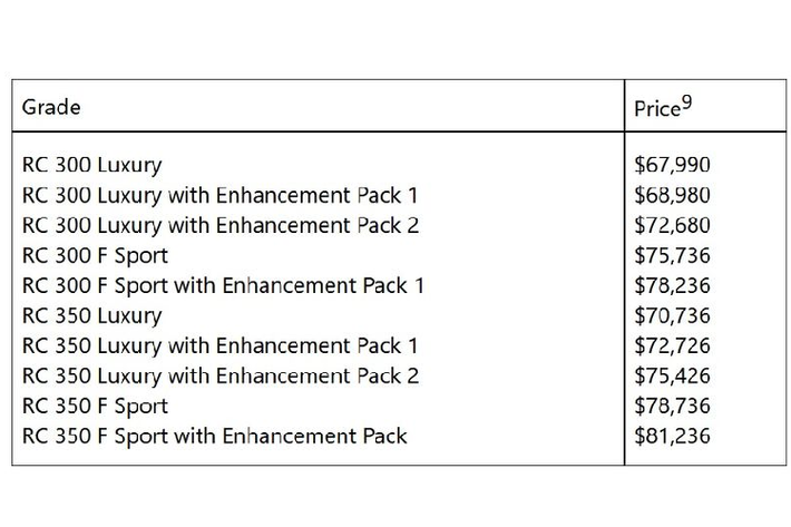 Trong khi đó, phiên bản Lexus RC 350 mạnh mẽ hơn được trang bị động cơ xăng V6 3.5L cho công suất 311 mã lực và mô-men xoắn cực đại 380 Nm, mức tiêu thiệu nhiên liệu kết hợp của xe là 9,1 lít/100 km.