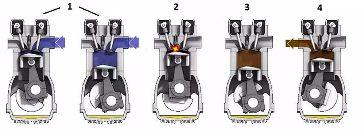 Thứ năm: động cơ đốt trong. Trong động cơ đốt trong, quá trình đốt cháy nhiên liệu sẽ giải phóng một chất khí có nhiệt độ cao, khi nó nở ra, tác dụng một lực lên pít-tông, làm chuyển động nó. Như vậy, động cơ đốt trong đã giúp biến đổi hóa năng thành cơ năng.