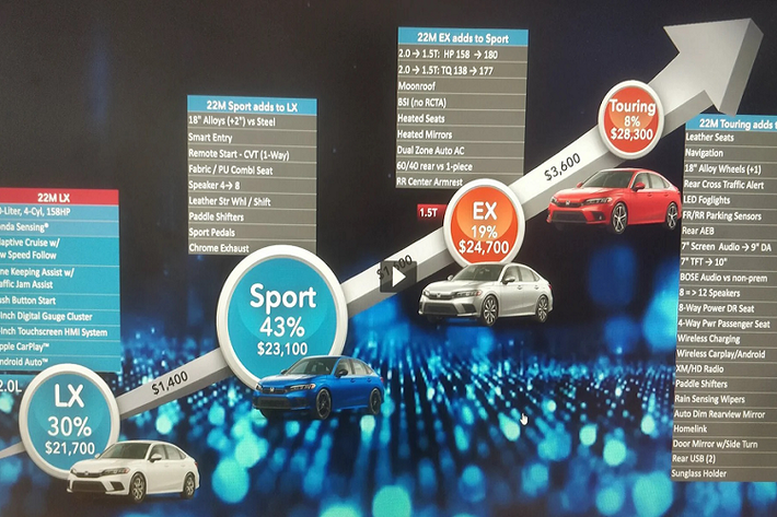 Ở phiên bản Civic Sport cao hơn, phiên bản này có giá bán 23.100 USD (khoảng 532 triệu đồng). Phiên bản này mang thiết kế phong cách thể thao. Civic Sport được trang bị ống xả mạ crôm, “dàn chân” lắp bộ mâm hợp kim 18 inch. Nội thất đi kèm với các tính năng như khởi động từ xa thông qua chìa khoá, ghế và vô lăng bọc da tích hợp lẫy chuyển số, hệ thống âm thanh 8 loa, bàn đạp (pedal) thể thao…