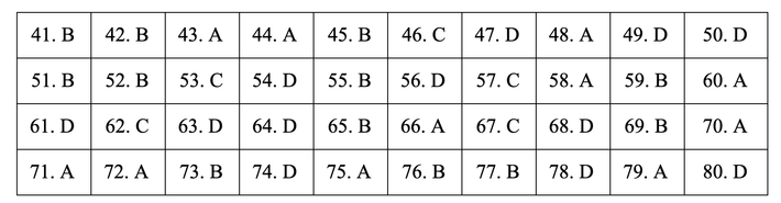 Đáp án môn Địa lý THPT 2019 - mã đề 305.