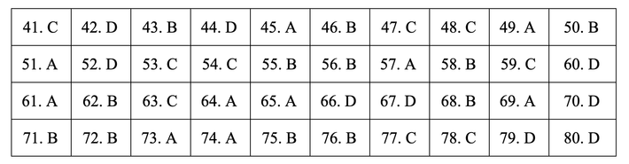 Đáp án môn Địa lý THPT 2019 - mã đề 304.