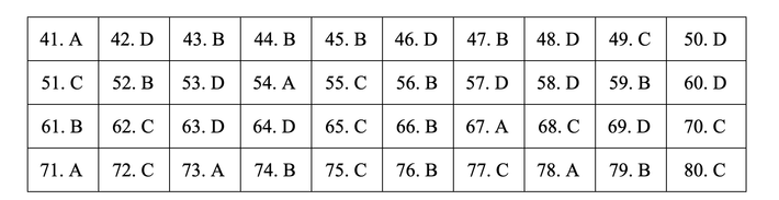Đáp án môn Địa lý THPT 2019 - mã đề 312.