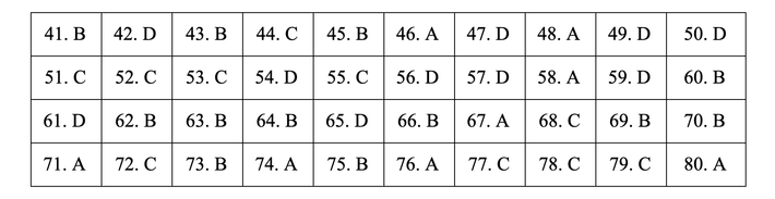 Đáp án môn Địa lý THPT 2019 - mã đề 308.