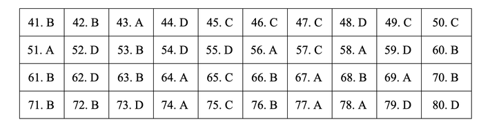 Đáp án môn Địa lý THPT 2019 - mã đề 310.