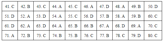 Đáp án môn Địa lý THPT 2019 - mã đề 311.