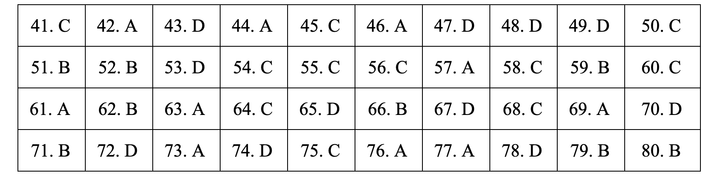 Đáp án môn Địa lý THPT 2019 - mã đề 319.