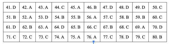Đáp án môn Địa lý THPT 2019 - mã đề 303.