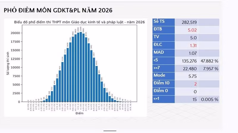 Thay đổi lớn trong điểm thi môn Giáo dục Kinh tế và Pháp luật năm 2026