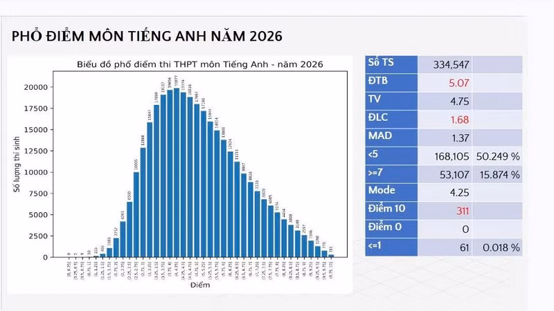 Phổ điểm môn tiếng Anh tốt nghiệp 2026: Thể hiện rõ năng lực và thách thức