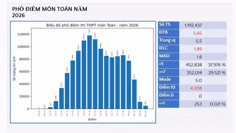 Phổ điểm thi THPT 2026: Điểm số thay đổi lớn, nhiều môn điểm liệt tăng mạnh 