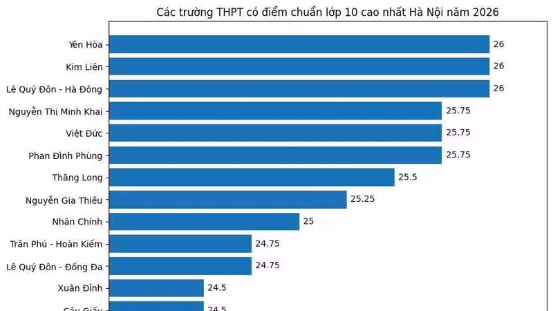 Hà Nội công bố điểm chuẩn lớp 10 2026: Thăng trầm giữa các trường