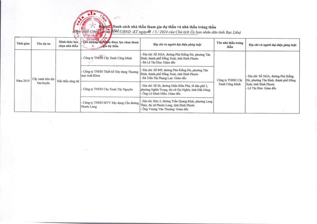 Các địa phương báo cáo các gói thầu vụ Cây xanh Công Minh thế nào? - Hình 3 Cac dia phuong bao cao cac goi thau vu Cay xanh Cong Minh the nao?-Hinh-3