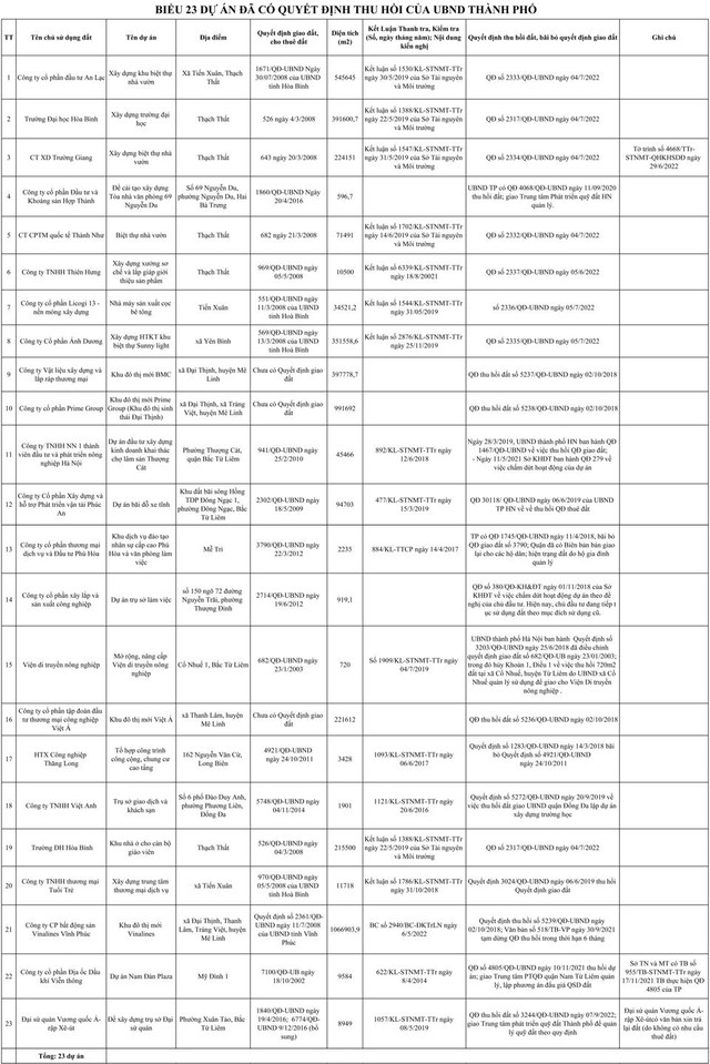Hà Nội: Thu hồi hàng loạt dự án đắc địa của nhiều "ông lớn" bất động sản - Hình 2 Ha Noi: Thu hoi hang loat du an dac dia cua nhieu