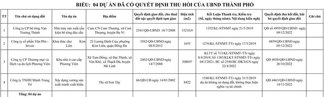 Hà Nội: Thu hồi hàng loạt dự án đắc địa của nhiều "ông lớn" bất động sản - Hình 3 Ha Noi: Thu hoi hang loat du an dac dia cua nhieu