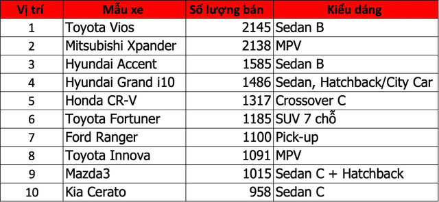 10 xe ban chay nhat thang 5/2019: Mitsubishi Xpander gay choang