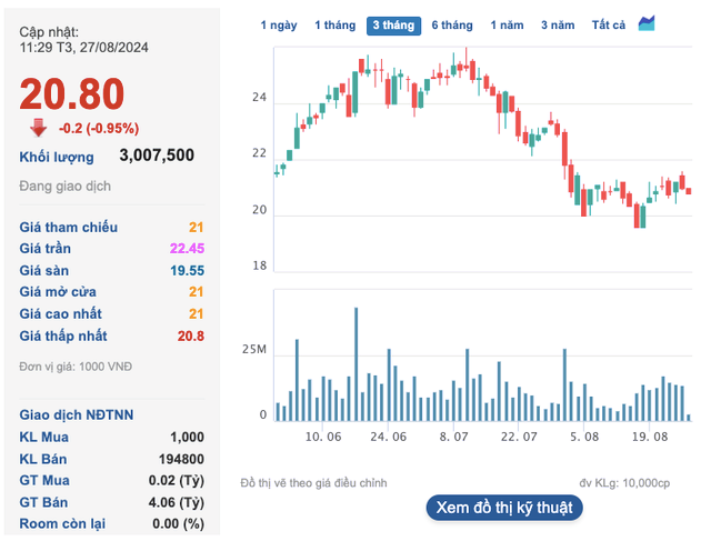 Khoi ngoai ban den 40 trieu co phieu Ton Hoa Sen (HSG) tu dau nam-Hinh-3