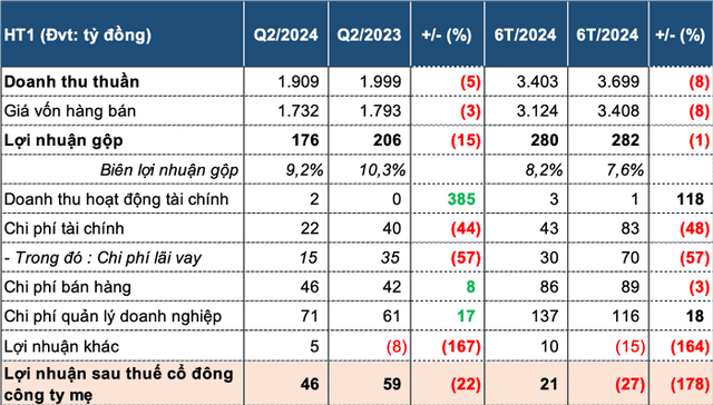 Xi Mang Ha Tien gan hoan thanh ke hoach nam du lai quy 2 giam 22%-Hinh-3