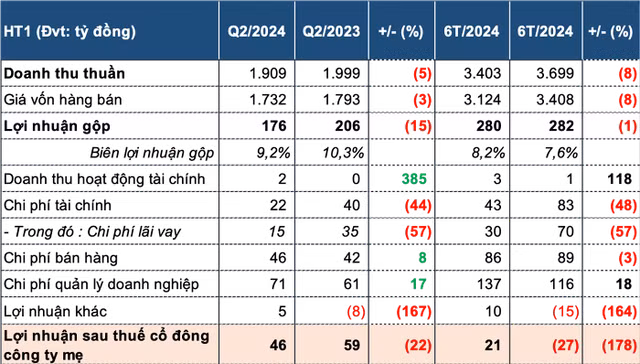 Xi Mang Ha Tien gan hoan thanh ke hoach nam du lai quy 2 giam 22%-Hinh-3