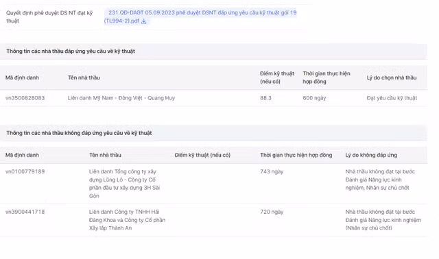 Vượt qua 2 đối thử nặng ký, Liên danh Mỹ Nam - Đông Việt - Quang Huy đã trúng gói thầu với giá 124, 152 tỷ đồng, thi công trong 600 ngày từ 15/09/2023.