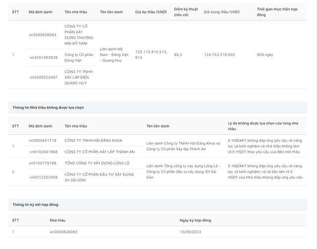 Liên danh Mỹ Nam - Đông Việt - Quang Huy trúng gói thầu Xây lắp đoạn từ Km0+000 đến Km4+740 trị giá hơn 124 tỷ đồng