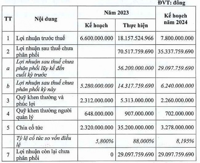 Vua chot chia co tuc bang tien ty le 88%, co phieu BLT 'boc dau’ vuot dinh-Hinh-3