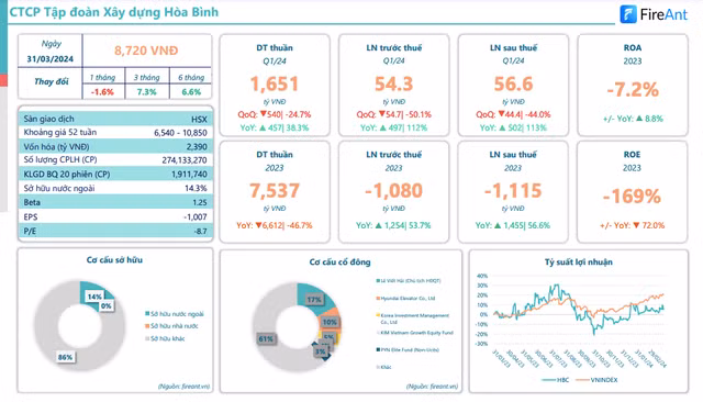 HBC bo nhiem nhan su cap cao, hoan doi hon 730 ty tien no-Hinh-4