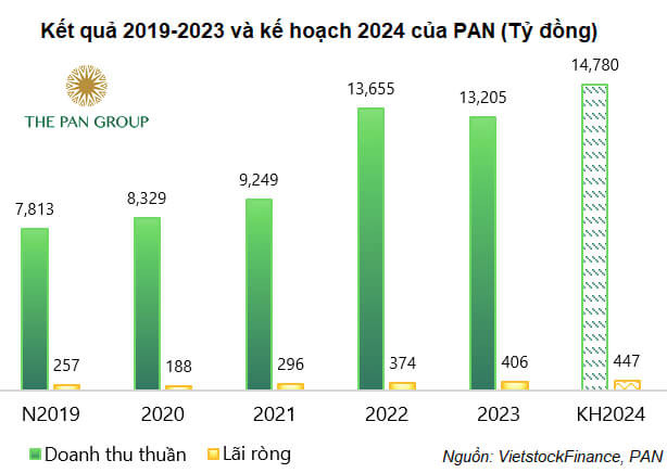 Lãi kỷ lục, tập đoàn PAN sắp chi hơn 104 tỷ đồng chia cổ tức - Hình 3 Lai ky luc, tap doan PAN sap chi hon 104 ty dong chia co tuc-Hinh-3