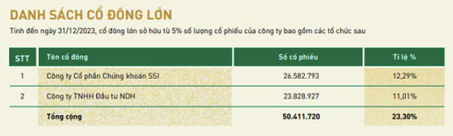Lãi kỷ lục, tập đoàn PAN sắp chi hơn 104 tỷ đồng chia cổ tức - Hình 2 Lai ky luc, tap doan PAN sap chi hon 104 ty dong chia co tuc-Hinh-2