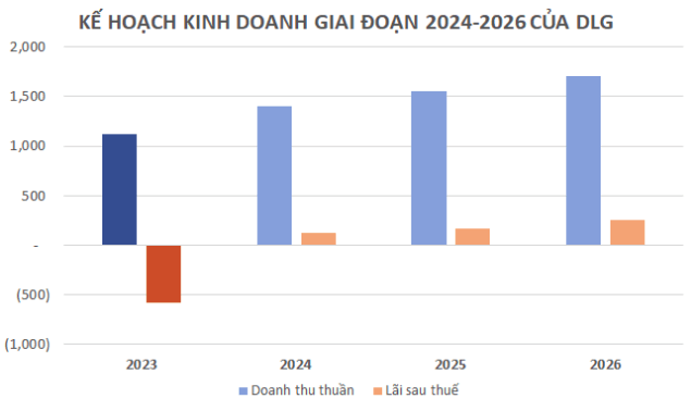 DLG lỗ liên tiếp 2 năm, đối mặt với nguy cơ bị hủy niêm yết cổ phiếu - Hình 3 DLG lo lien tiep 2 nam, doi mat voi nguy co bi huy niem yet co phieu-Hinh-3