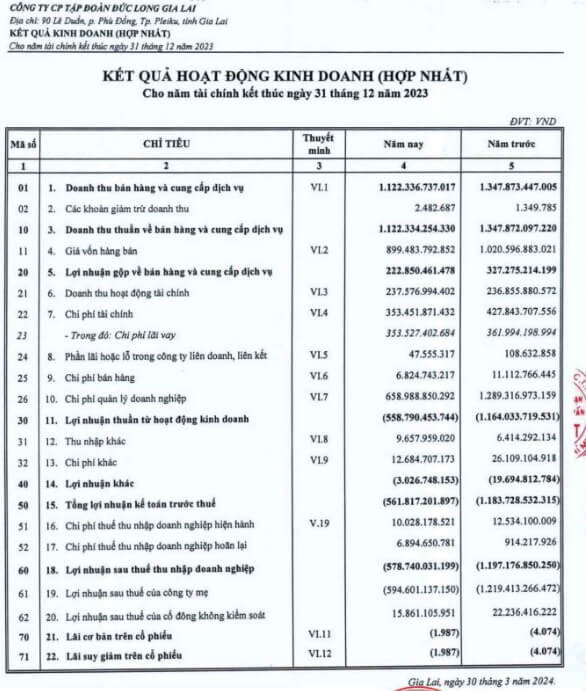 DLG lỗ liên tiếp 2 năm, đối mặt với nguy cơ bị hủy niêm yết cổ phiếu - Hình 2 DLG lo lien tiep 2 nam, doi mat voi nguy co bi huy niem yet co phieu-Hinh-2