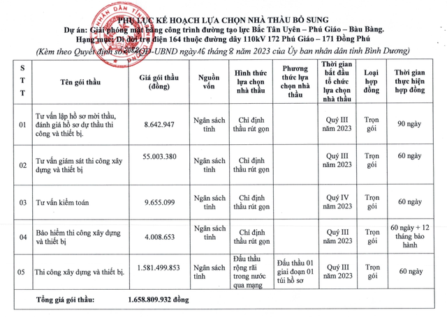 Binh Duong: Tiep tuc tim kiem don vi thuc hien goi thau gan 1.360 ty dong-Hinh-3