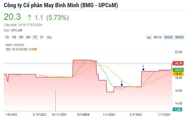 Vinatex (VGT) sắp thoái toàn bộ 100% vốn tại công ty May Bình Minh - Hình 2 Vinatex (VGT) sap thoai toan bo 100% von tai cong ty May Binh Minh-Hinh-2