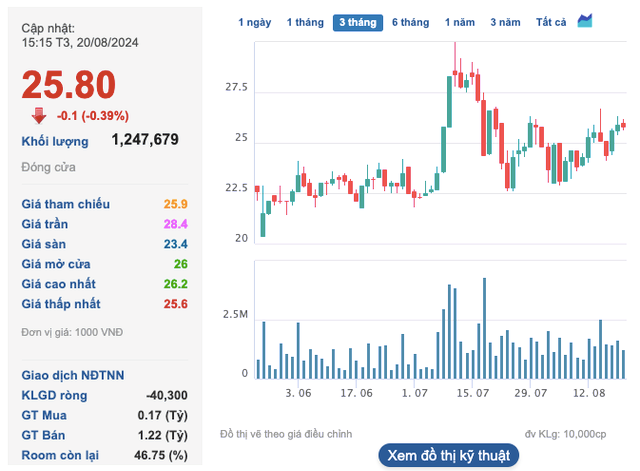 Doanh thu vuot 2.700 ty dong, Supe Lam Thao chi hon 110 ty dong tra co tuc-Hinh-2