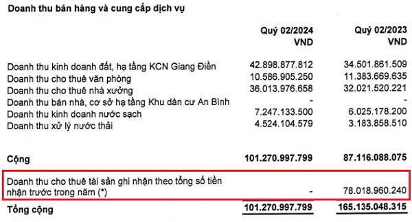 Sonadezi Giang Dien (SZG) bao lai rong quy II giam 60%, khong con no vay-Hinh-2
