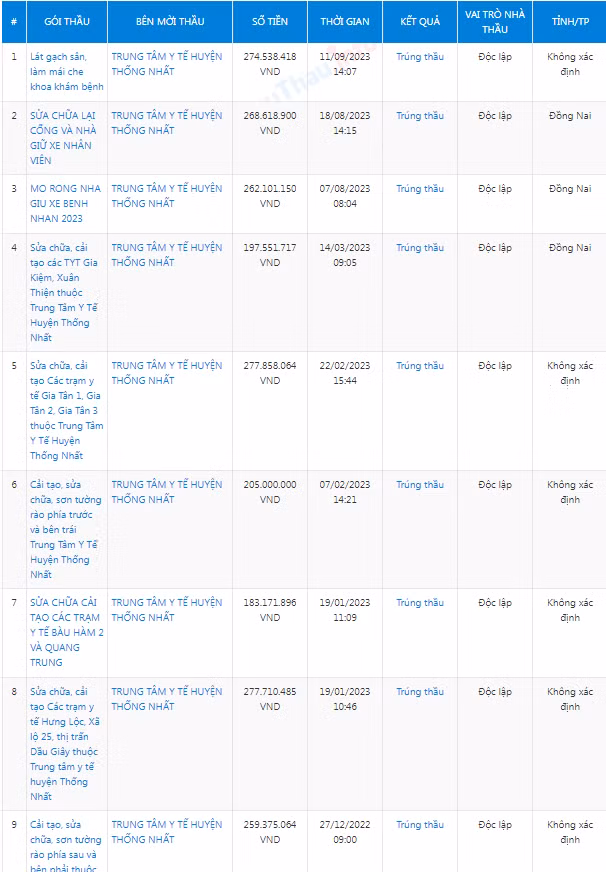 Nha thau “ruot” cua TTYT huyen Thong Nhat: Tay Tan Phat trung 9/9 goi chi dinh thau