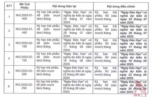 Novaland lai tre hen thanh toan goc va lai cung luc 6 lo trai phieu-Hinh-2