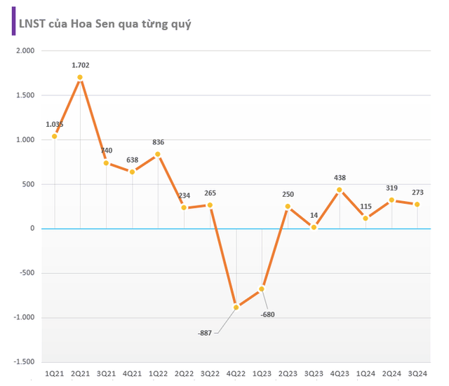 Tap doan Hoa Sen lai gap 19 lan cung ky, hang ton kho tang vot-Hinh-2