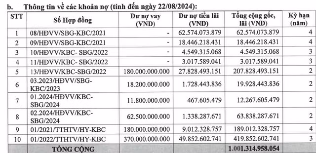 Kinh Bắc (KBC) sắp huy động 1.000 tỷ đồng từ trái phiếu để tái cơ cấu nợ - Hình 2 Kinh Bac (KBC) sap huy dong 1.000 ty dong tu trai phieu de tai co cau no-Hinh-2