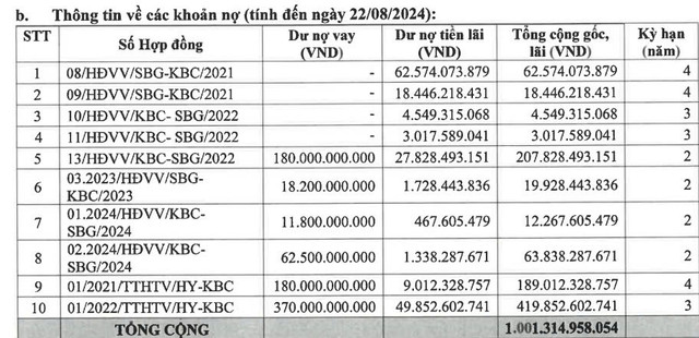 Kinh Bắc (KBC) sắp huy động 1.000 tỷ đồng từ trái phiếu để tái cơ cấu nợ - Hình 2 Kinh Bac (KBC) sap huy dong 1.000 ty dong tu trai phieu de tai co cau no-Hinh-2