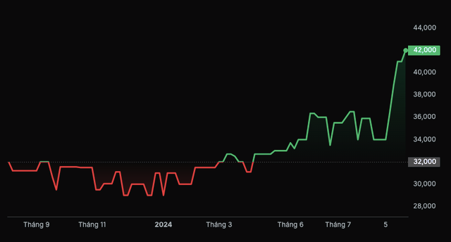 Cổ phiếu Bến Thành TSC tăng 'kịch trần' sau tin trả cổ tức 33,5% bằng tiền - Hình 2 Co phieu Ben Thanh TSC tang 'kich tran' sau tin tra co tuc 33,5% bang tien-Hinh-2